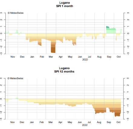 Fig. 6. Andamento dell’indice SPI calcolato per la stazione di Lugano negli ultimi 12 mesi, calcolato per un periodo di 1 mese e per un periodo di 12 mesi.