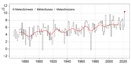 Grafico della temperatura media di ottobre in Svizzera
