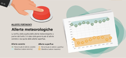 Percentuale di allerte corrette e allerte superflue di MeteoSvizzera.