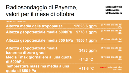 Fig. 3: valori medi per il mese di ottobre (fino al 26.10) misurati dal radiosondaggio di Payerne.