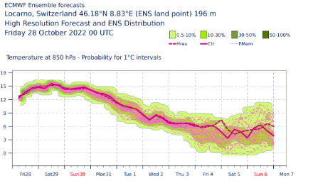 Fig. 6: "Plumes" del modello ENS di ECMWF. Mostrano l'andamento della temperatura a una quota di 850 hPa (circa 1500 metri). Una graduale diminuzione della temperatura sembra molto probabile. Fonte: ECMWF.