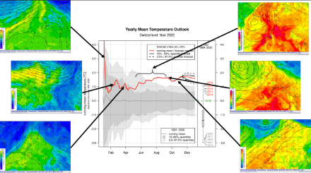 Fig. 7: temperatura media a livello svizzero e proiezione fino alla fine dell'anno. Evidenziate alcune configurazioni sinottiche che hanno contribuito ad aumentare la temperatura media annuale.