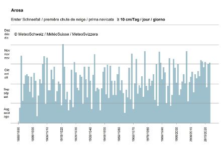 grafico della prima nevicata di almeno 10 cm in un giorno ad Arosa dal 1890 al 2022.