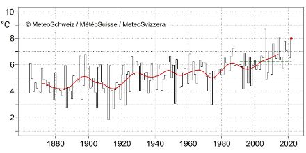 Grafico rappresentante la temperatura media in Svizzera negli anni