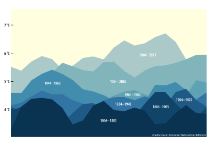 Rappresentazione schematica del panorama climatico montano in diverse tonalità di blu.