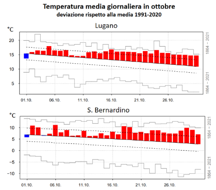 Fig. 2: Andamento della temperatura media giornaliera in ottobre 2022 a Lugano (sopra) e a S. Bernardino (sotto). Le barre rosse (blu) denotano valori superiori (inferiori) alla norma 1991-2020, rappresentata dalla linea nera continua. Le linee tratteggiate mostrano la deviazione standard, mentre le barre grigie gli estremi del periodo 1864-2021. Fonte: MeteoSvizzera.