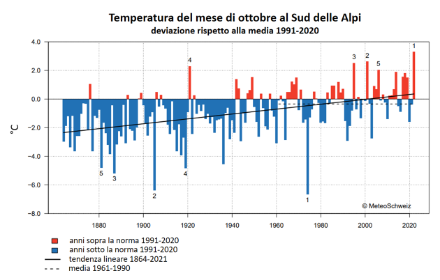 Figura 1: Temperatura media del mese di ottobre a sud delle Alpi dal 1864 al 2022, rappresentata come anomalia rispetto alla norma 1991-2020. Fonte: MeteoSvizzera.