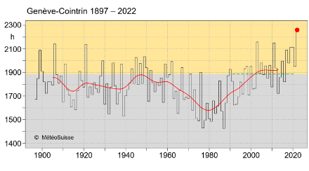 Fig. 1: Soleggiamento annuale a Ginevra-Cointrin dall'inizio delle misurazioni nel 1897. L'anno 2022 ha avuto finora 2259 ore di sole. La norma 1991-2020 è di 1887 ore (linea verde).
