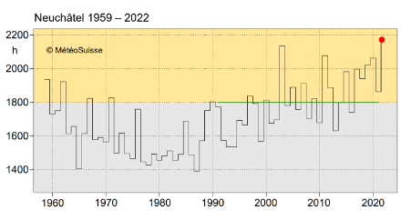 Fig. 2: Soleggiamento annuale a Neuchâtel dall'inizio delle misurazioni nel 1959. Nel 2022 ci sono state finora 2170 ore di sole. La norma 1991-2020 è di 1800 ore (linea verde).