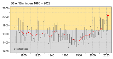 Fig. 3: Soleggiamento annuale a Basilea/Binningen dall'inizio delle misurazioni nel 1886. Nel 2022 ci sono state finora 2040 ore di sole. La norma 1991-2020 è di 1687 ore (linea verde).
