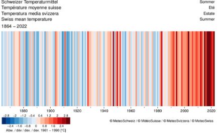 "Climate stripes" in Svizzera per il periodo giugno-agosto, dal 1864 al 2022.