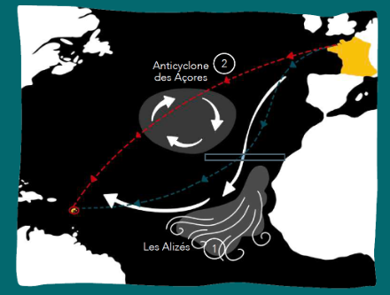 La rotta più diretta tra Saint-Malo e Pointe-à-Pitre (in rosso) e la rappresentazione della classica configurazione meteorologica del bacino atlantico: alta pressione sulle Azzorre, alisei ai tropici. Fonte: opuscolo didattico della Route du Rhum 2022.
