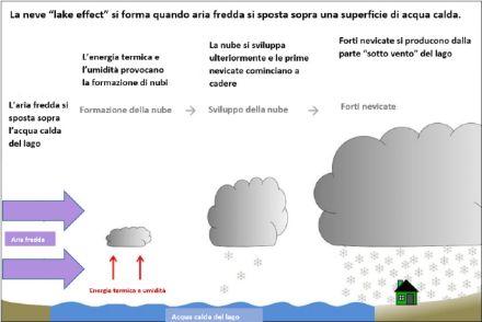 Descrizione del processo di una forte nevicata provocata dall'"effetto lago". L'aria fredda che arriva su una superficie di acqua calda si carica di umidità ed energia termica, dando luogo a forti nevicate sul lato sottovento del lago.