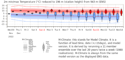 Meteorogramma delle probabilità di temperatura per Locarno per i prossimi 15 giorni, rispetto alla climatologia del modello.