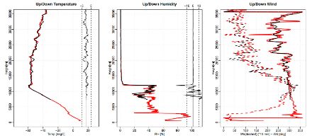 Figura 3: Dati misurati dalla radiosonda lanciata a Payerne il 18 settembre 2022 alle ore 00 UTC. Sinistra: profilo verticale della temperatura. Centro: profilo verticale dell’umidità relativa. Destra: profilo verticale dell’intensità (linee tratteggiate) e della direzione (linee continue) del vento. La linea rossa rappresenta i dati misurati durante l’ascesa della radiosonda, la linea nera quelli misurati durante la sua discesa, dopo lo scoppio del palloncino ad una quota di 37394 metri. Fonte: MeteoSvizzera.