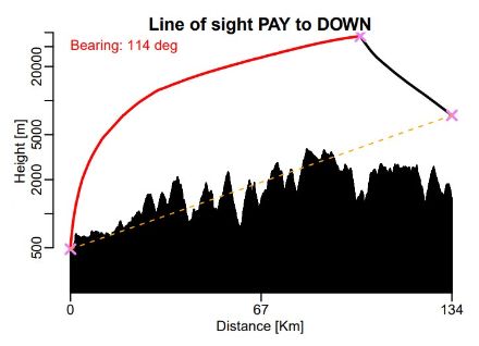 Figura 4: Profilo verticale della traiettoria della radiosonda sopra le Alpi. La linea rossa rappresenta l’ascesa, la linea nera la discesa. Fonte: MeteoSvizzera.