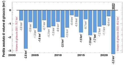 Variazione assoluta del volume di ghiaccio dei ghiacciai svizzeri rispetto all’anno precedente, in chilometri cubi (km3). 