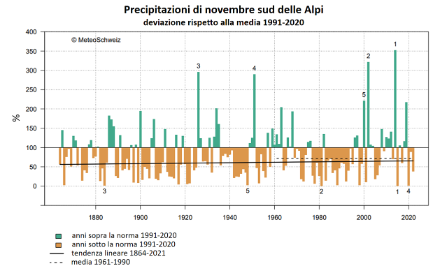 Figura 2: Totale delle precipitazioni del mese di novembre a sud delle Alpi, espresso come percentuale rispetto alla norma 1991-2020. Fonte: MeteoSvizzera.