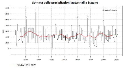 Fig. 2: Somma stagionale delle precipitazioni dell’autunno a Lugano dall’inizio delle misure nel 1864 al 2022. Fonte: MeteoSvizzera.