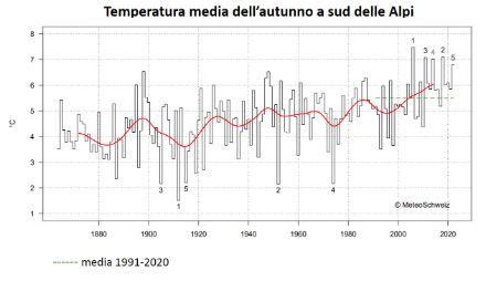 Figura 1: Temperatura media della stagione autunnale (settembre - novembre) a sud delle Alpi dal 1864 al 2022. La linea verde tratteggiata rappresenta la media 1991-2020, la linea rossa la media mobile su una finestra di 20 anni. Fonte: MeteoSvizzera.