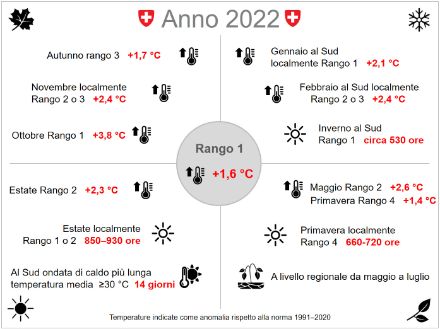 Fig. 1: Inquadramento climatico di alcuni eventi particolari dell’anno 2022.