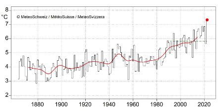 Fig. 2: Temperatura media annuale in Svizzera (gennaio-dicembre) dall’inizio delle misure nel 1864. Il punto rosso indica il valore atteso per il 2022 (7.4 °C, stato del 21.12.2022). La linea verde tratteggiata mostra la norma 1991-2020 (5.8 °C), la linea rossa la media mobile su 20 anni.