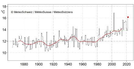 Fig. 3: Temperatura media dell’estate (giugno-agosto) in Svizzera dall’inizio delle misure nel 1864. Il punto rosso mostra il valore dell’estate 2022 (16.2 °C), la linea verde tratteggiata la norma 1991-2020 (13.9 °C), la linea rossa rappresenta la media mobile su una finestra di 20 anni.