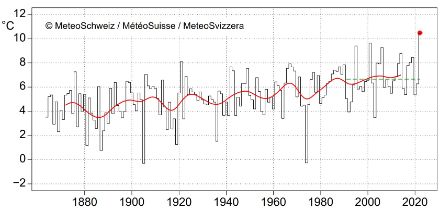 Fig. 4: Temperatura media di ottobre in Svizzera dall’inizio delle misure nel 1864. Il punto rosso indica il valore di ottobre 2022 (10.4 °C), la linea verde tratteggiata la norma 1991-2020 (6.7 °C). La linea rossa rappresenta la media mobile su una finestra temporale di 20 anni.