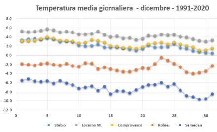 Fig. 2: temperature medie giornaliere (in °C)  dal 1° al 31 dicembre in alcune località del Sud delle Alpi e dell'Engadina per il periodo 1991-2020.