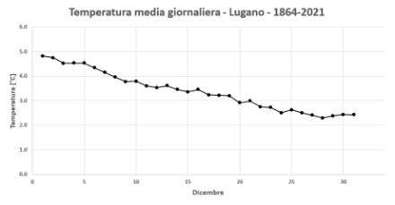 Temparature medie giornaliere (in °C) dal 1° al 31 dicembre a Lugano, media del periodo 1864-2021.
