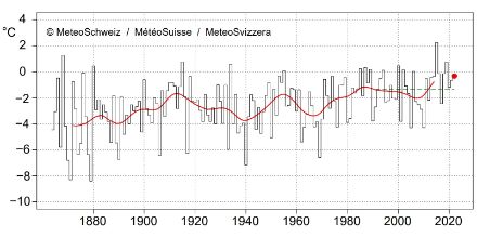 Fig. 1: Temperatura media del mese di dicembre in Svizzera dall’inizio delle misure nel 1864. Il punto rosso indica dicembre 2022 (-0.3 °C), la linea verde tratteggiata la norma 1991-2020 (-1.4 °C), la linea rossa la media mobile su 20 anni.