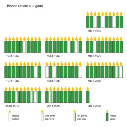 Fig. 4: Rappresentazione grafica, tramite candele, della presenza o meno di neve durante i tre giorni di Natal dal 24 al 26 dicembre, alla stazione di misura di Lugano, dal 1931 a oggi. 