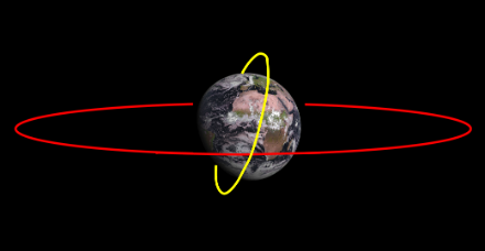 Fig. 3 : Schema dell’orbita di un satellite geostazionario (in rosso) e di un satellite polare (in giallo). Si presti attenzione al fatto che le proporzioni non sono corrette (fonte: MeteoSvizzera su immagine di sfondo di EUMETSAT).