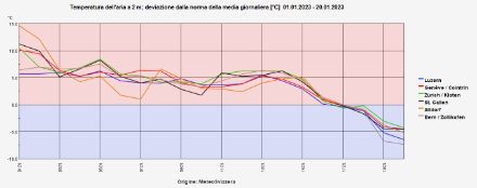 Fig. 3: Deviazione dalla norma della media giornaliera, per 6 stazioni di misura di città a nord delle Alpi