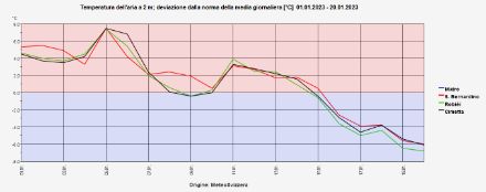 Fig. 2: Deviazione dalla norma della media giornaliera, per 4 stazioni di misura di montagna.