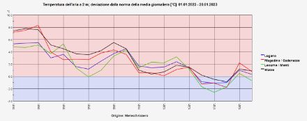 Fig. 1: Deviazione dalla norma della media giornaliera, per 4 stazioni di misura in pianura.