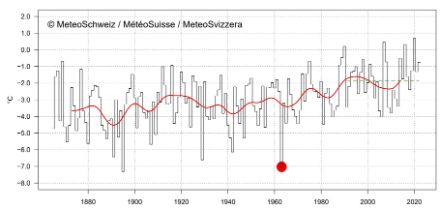 Fig. 4: Temperatura media invernale (da dicembre a febbraio) in Svizzera dall’inizio delle misurazioni nel 1864. IL punto rosso indica la temperatura dell’inverno glaciale del 1962/63 (-7.1 °C), la linea verde tratteggiata la norma 1991-2020 (-1.9 °C), la linea rossa rappresenta la media mobile su una finestra temporale di 20 anni. 