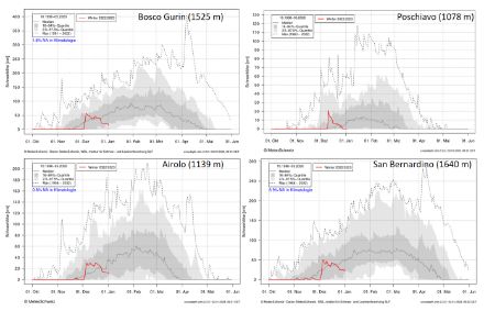 Fig. 4: Andamento dell’altezza della neve al suolo nelle stazioni indicate dal primo ottobre 2022 a fine dicembre 2022 (linea rossa) e distribuzione climatologica 1991-2020. La linea grigia rappresenta la mediana, le sfumature alcuni percentili come indicato. Fonte: MeteoSvizzera.