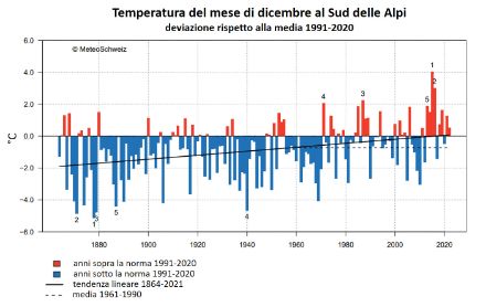 Figura 1: Temperatura media del mese di dicembre a sud delle Alpi dall’inizio delle misure nel 1864, rappresentata come anomalia rispetto alla norma 1991-2020. Fonte: MeteoSvizzera.