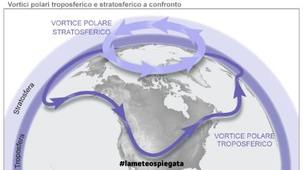Fig.2: vortici polari troposferico e stratosferico a confronto
