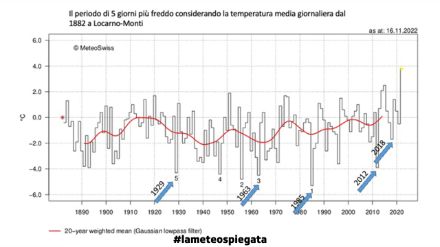 Fig.2: Anche la stazione di Locarno Monti conferma la relazione: ben tre dei cinque giorni più freddi di sempre sono stati registrati nel 1929, nel 1963 e il più freddo in assoluto nel 1985.