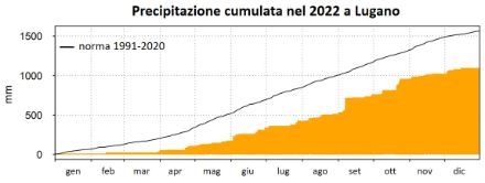 Fig. 4: Precipitazione cumulata a Lugano nel corso del 2022. Le barre rappresentano la precipitazione giornaliera cumulata dal primo gennaio 2022 al giorno in questione, la linea nera la media di riferimento 1991-2020 della precipitazione cumulativa dell’anno. Fonte: MeteoSvizzera