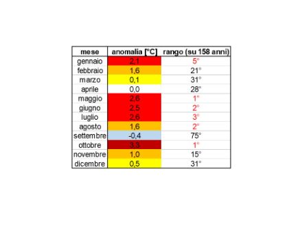 Tab. 1: Tabella che mostra l'anomalia della temperatura media dei mesi del 2022 a sud delle Alpi rispetto alla norma 1991-2020 e relativo rango nella serie storica disponibile dal 1864.