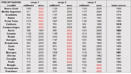 Tab. 2: Quantitativo di precipitazione annuale per le stazioni del versante sudalpino per le quali il 2022 è risultato fra i 3 più asciutti. Fonte: MeteoSvizzera.