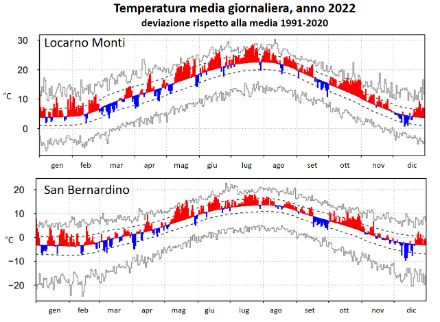 Fig. 2: Andamento dell’anomalia della temperatura media giornaliera nel 2022 a Locarno Monti e a San Bernardino rispetto alla norma 1991-2020. Le barre blu denotano valori inferiori alla norma, quelle rosse valori superiori ad essa. La riga continua mostra la norma, le linee tratteggiate la deviazione standard. Le righe grigie mostrano i valori massimi e minimi mai registrati dall’inizio delle misure. Fonte: MeteoSvizzera.