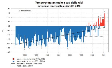 Fig. 1: Barre verticali che mostrano l'andamento della temperatura media del versante sudalpino dal 1864 al 2022, espressa come anomalia rispetto alla norma 1991-2020.