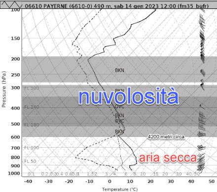 Qui sopra il radiosondaggio sopra Payerne alle ore 13. La linea continua indica la temperatura, quella tratteggiata la temperatura di rugiada. Più le due linee si avvicinano, più l’atmosfera risulta umida; quando esse quasi si sovrappongono, l’aria risulta satura e si forma la nube. Il radiosondaggio mostra come al di sopra di circa 4200 metri fosse presente una spessa copertura nuvolosa, dovuta al fronte caldo in transito sulle Alpi, mentre al di sotto l’aria risultasse piuttosto secca. Fonte: MeteoSvizzera.