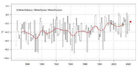 Fig. 1: Temperatura media del mese di gennaio in Svizzera dall’inizio delle misure nel 1864. Il punto rosso indica il valore di gennaio 2023 (-1.6 °C), la linea verde la norma 1991-2020 (-2.3 °C), la linea rossa la media mobile su una finestra temporale di 20 anni.