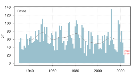Fig. 4: Altezza della neve media del mese di gennaio a Davos dall’inizio delle misure nel 1931. La linea grigia indica la media mobile su una finestra temporale di 20 anni. Fonte dei dati: Istituto per lo Studio della Neve e delle Valanghe SLF.