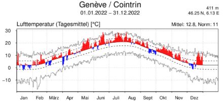Evoluzione della temperatura media giornaliera a Ginevra-Cointrin per l'anno 2022. Le barre rosse indicano valori sopra la norma del periodo 1991-2020, le barre blu valori sotto la norma dello stesso periodo.(blu). 